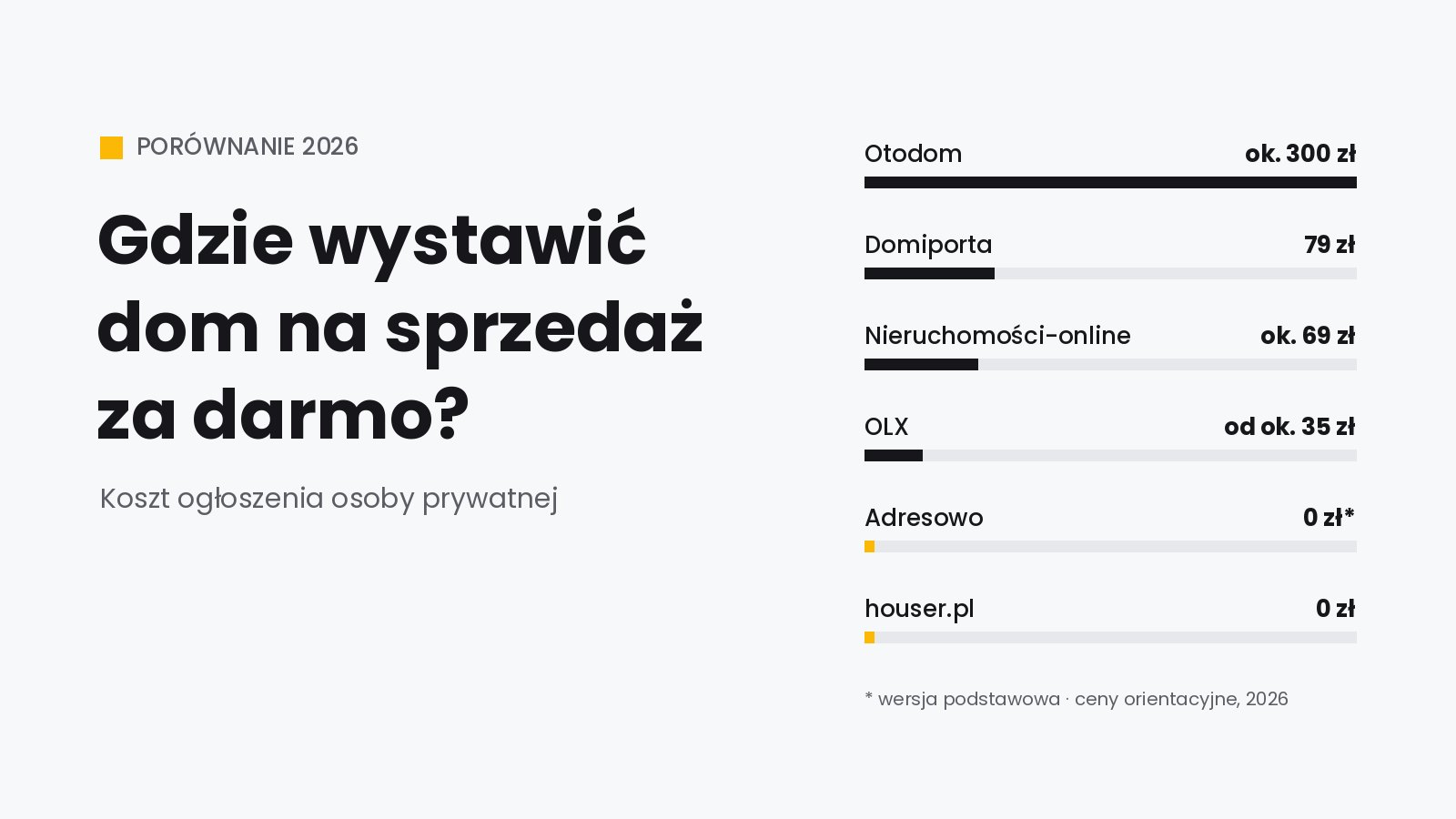Gdzie wystawić dom na sprzedaż za darmo? Porównanie portali 2026